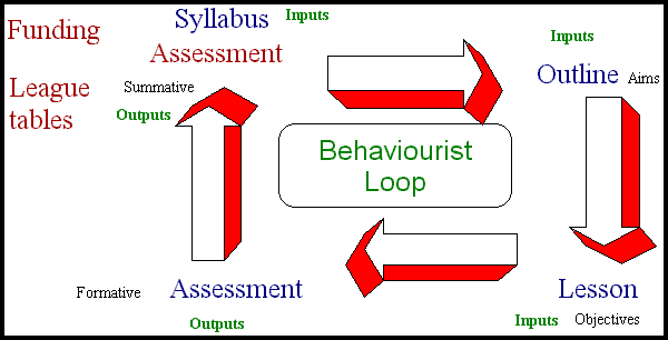 Behaviourist loop