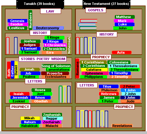 classification of the books of the bible