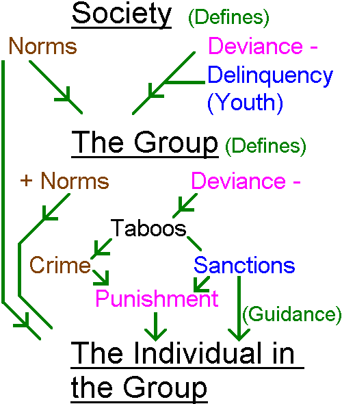 crime and deviance diagram