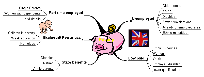 Poverty spider diagram - scroll down for underclass