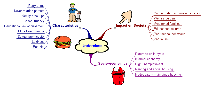 Underclass spider diagram - scroll up for poverty